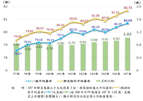 2022平均餘命|內政部全球資訊網